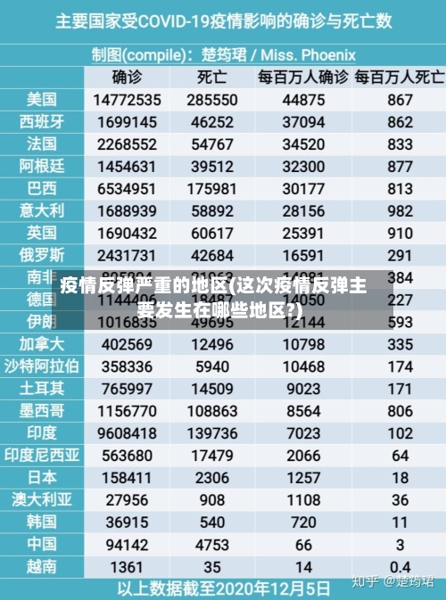 疫情反弹严重的地区(这次疫情反弹主要发生在哪些地区?)