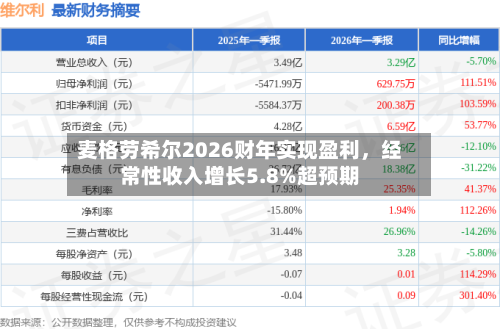 麦格劳希尔2026财年实现盈利，经常性收入增长5.8%超预期