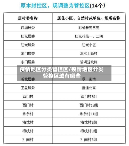 疫情地区分类管控区/疫情地区分类管控区域有哪些