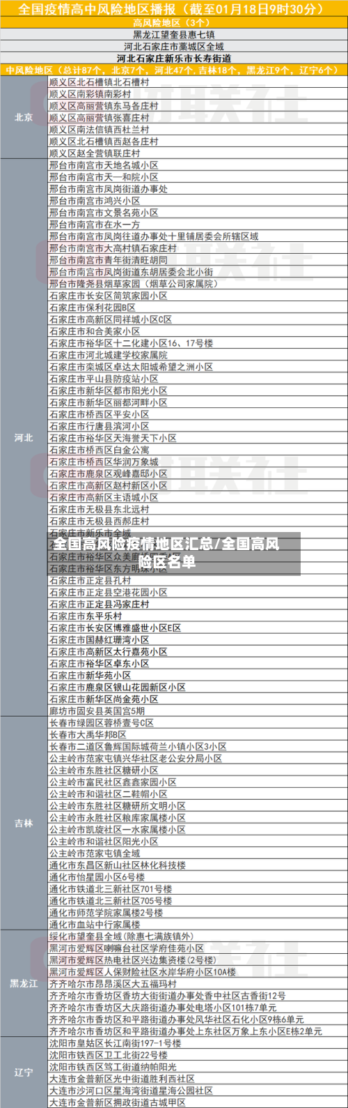 全国高风险疫情地区汇总/全国高风险区名单