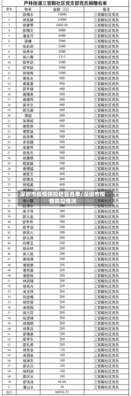 深圳市疫情防控地区名单/深圳市疫情防控情况