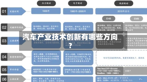 汽车产业技术创新有哪些方向？