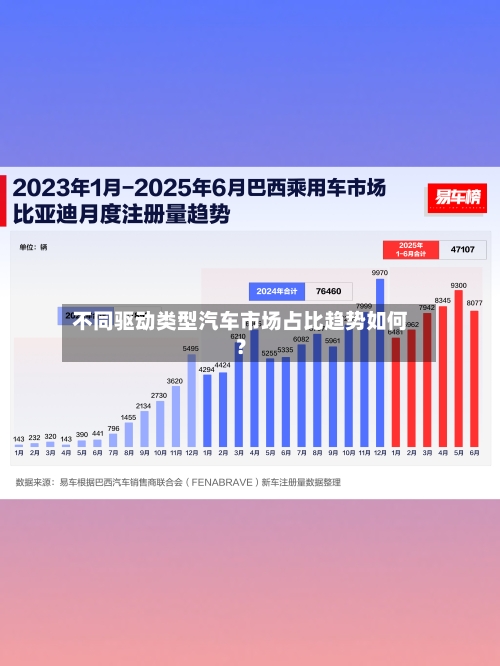 不同驱动类型汽车市场占比趋势如何？