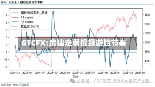 GTCFX:房建走弱提振避险节奏