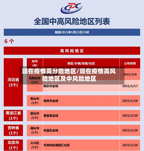 现在疫情高分险地区/现在疫情高风险地区及中风险地区