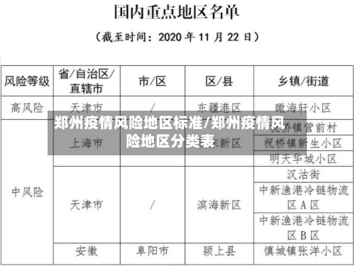 郑州疫情风险地区标准/郑州疫情风险地区分类表
