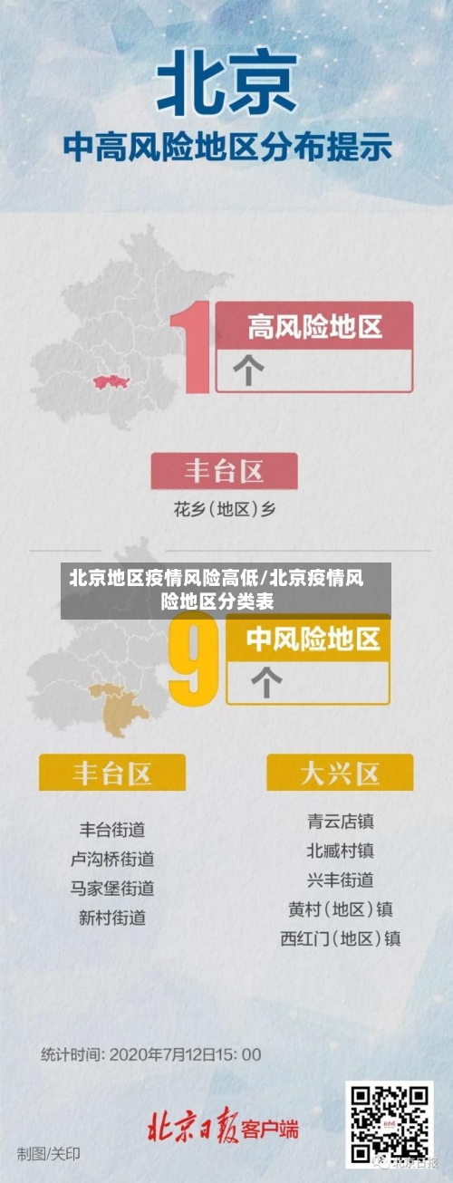 北京地区疫情风险高低/北京疫情风险地区分类表