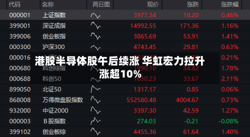 港股半导体股午后续涨 华虹宏力拉升涨超10%