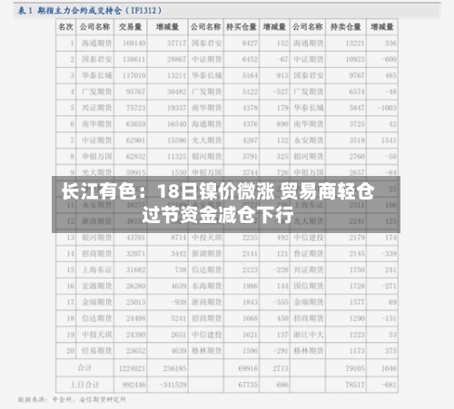 长江有色：18日镍价微涨 贸易商轻仓过节资金减仓下行