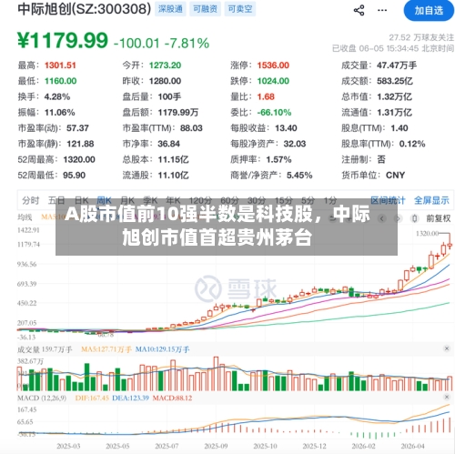 A股市值前10强半数是科技股，中际旭创市值首超贵州茅台
