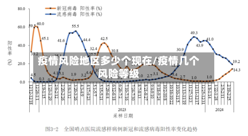 疫情风险地区多少个现在/疫情几个风险等级