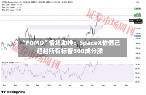 “FOMO”情绪助推：SpaceX估值已超越所有标普500成分股