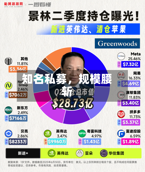 知名私募，规模腰斩