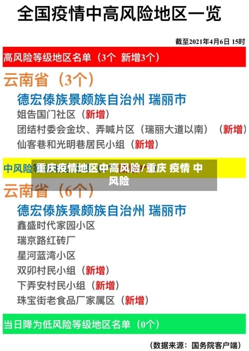 重庆疫情地区中高风险/重庆 疫情 中风险